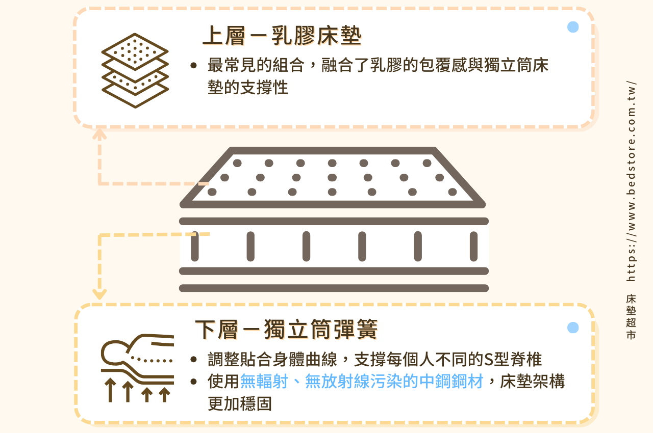 乳膠床墊推薦組合