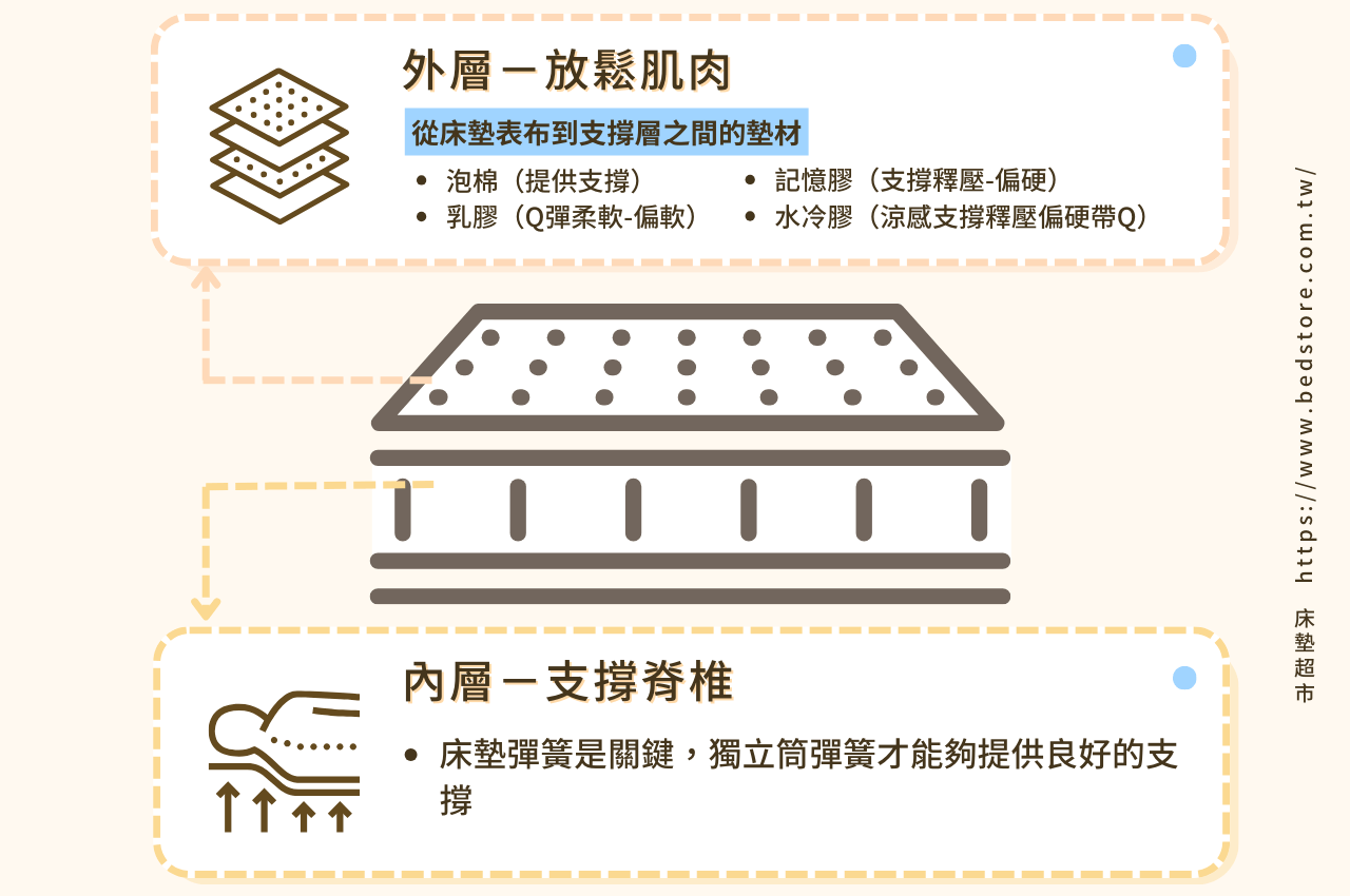 涼感床墊的內外層材質